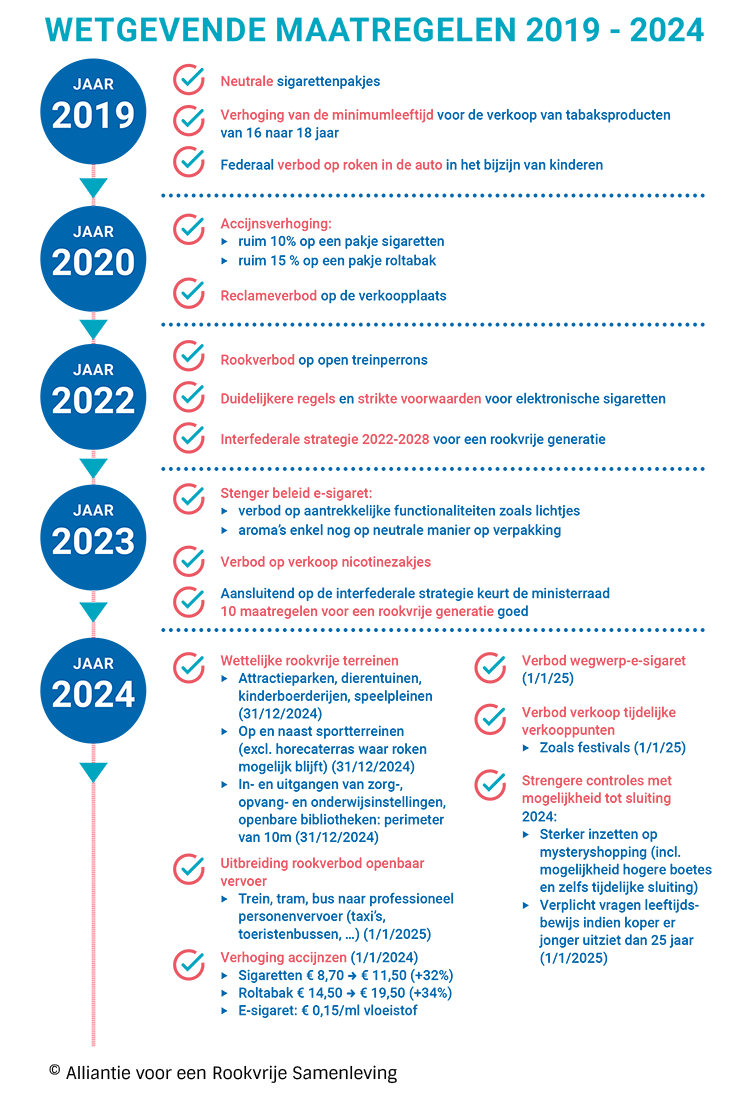 Gerealiseerde maatregelen 2019-2024